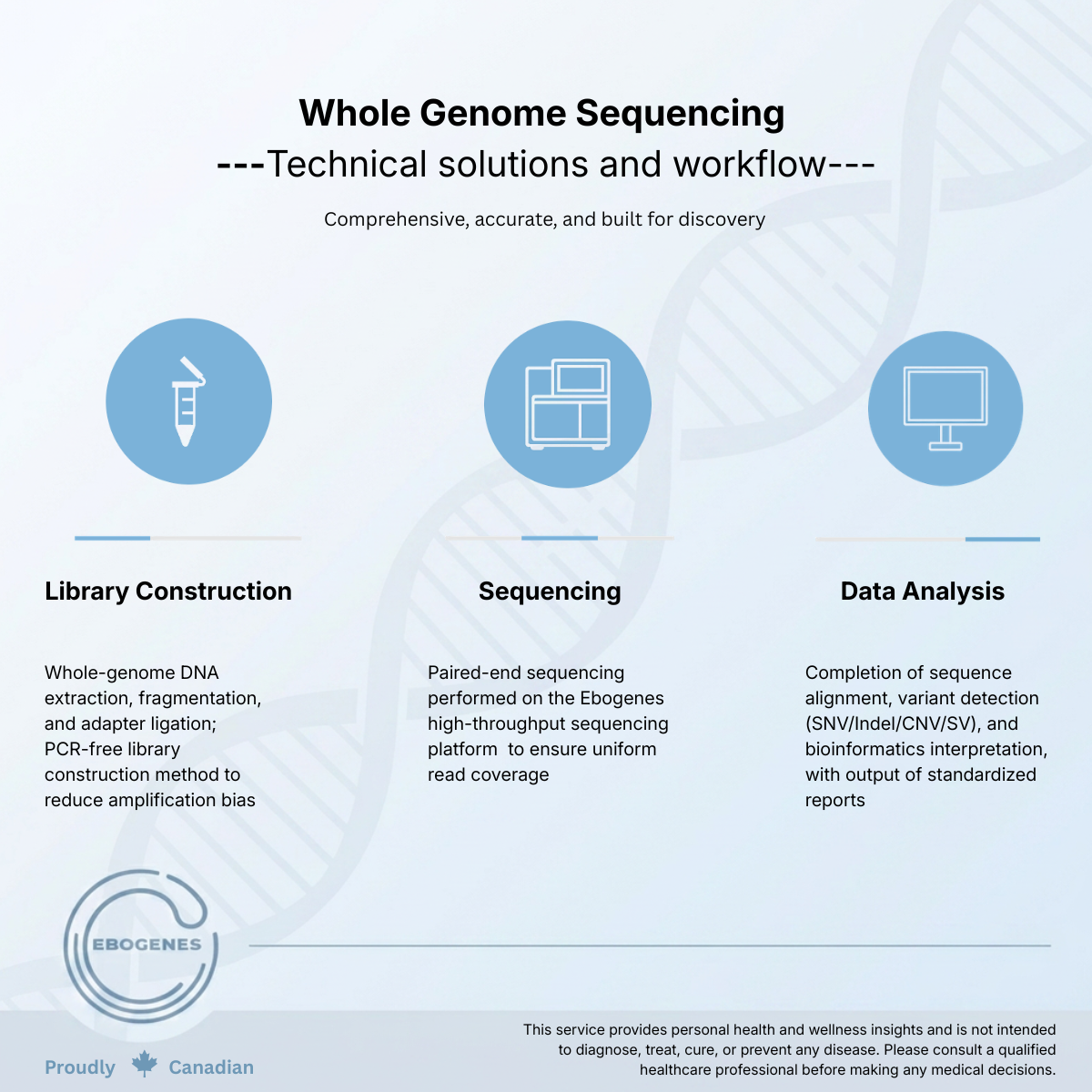 Whole Genome Sequencing